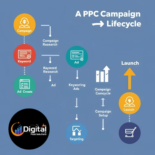 Stages of a PPC Campaign from Planning to Launch, branded by Digital Peak Solution.